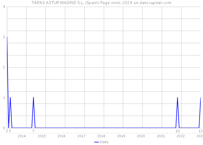 TAPAS ASTUR MADRID S.L. (Spain) Page visits 2024 