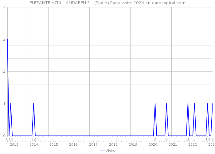 ELEFANTE AZUL LANDABEN SL. (Spain) Page visits 2024 