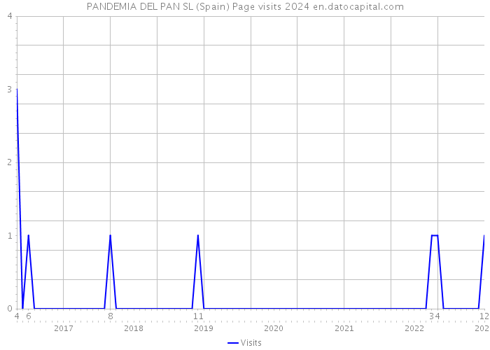 PANDEMIA DEL PAN SL (Spain) Page visits 2024 