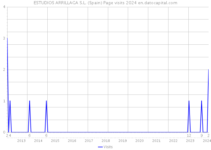 ESTUDIOS ARRILLAGA S.L. (Spain) Page visits 2024 