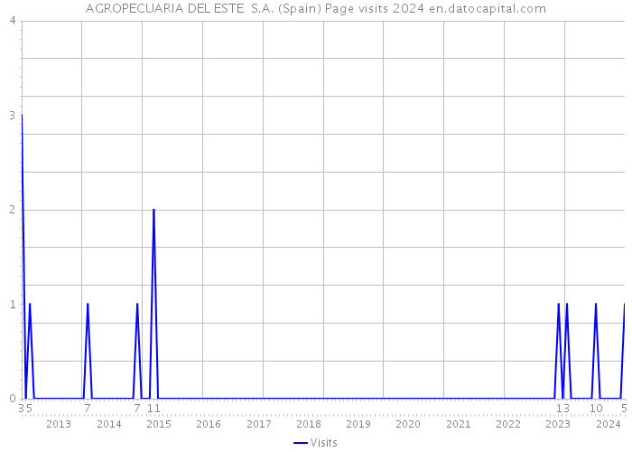 AGROPECUARIA DEL ESTE S.A. (Spain) Page visits 2024 