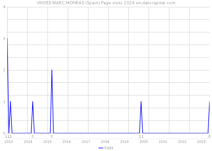 VINYES MARC MONRAS (Spain) Page visits 2024 