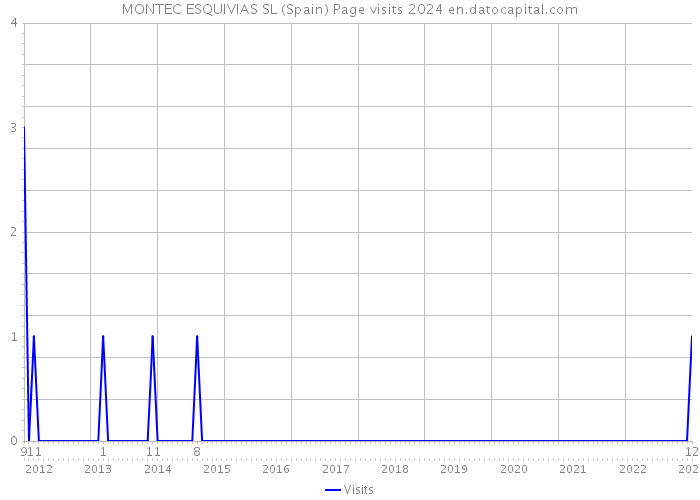 MONTEC ESQUIVIAS SL (Spain) Page visits 2024 