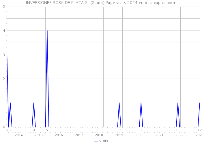 INVERSIONES ROSA DE PLATA SL (Spain) Page visits 2024 