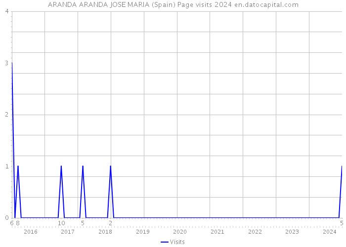 ARANDA ARANDA JOSE MARIA (Spain) Page visits 2024 