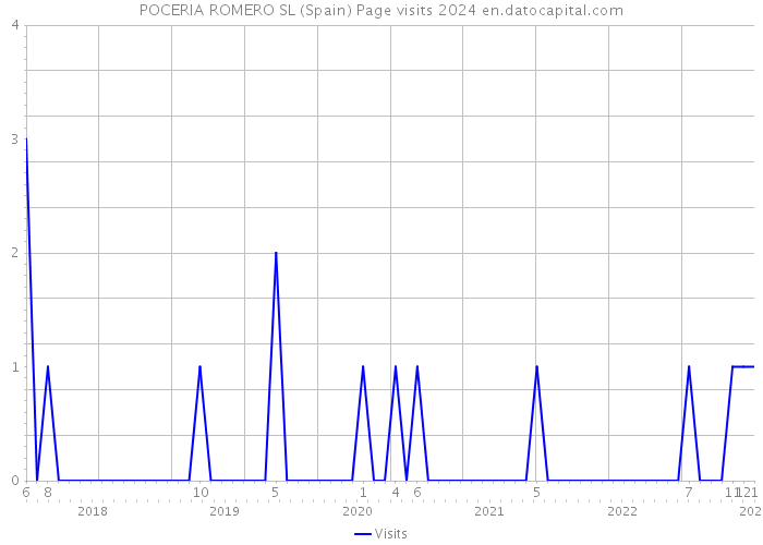 POCERIA ROMERO SL (Spain) Page visits 2024 
