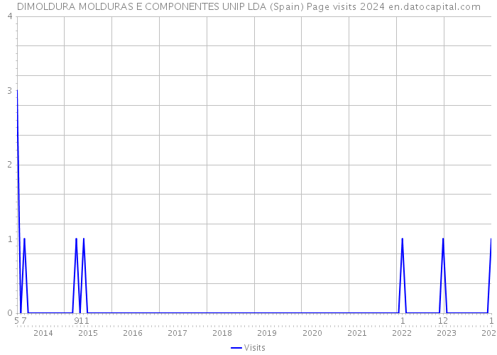 DIMOLDURA MOLDURAS E COMPONENTES UNIP LDA (Spain) Page visits 2024 