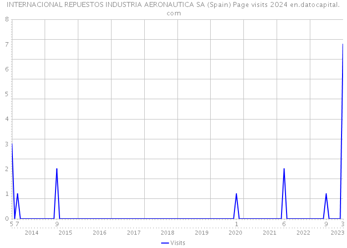 INTERNACIONAL REPUESTOS INDUSTRIA AERONAUTICA SA (Spain) Page visits 2024 