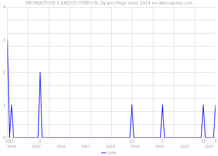 RECREATIVOS Y JUEGOS OTERO SL (Spain) Page visits 2024 