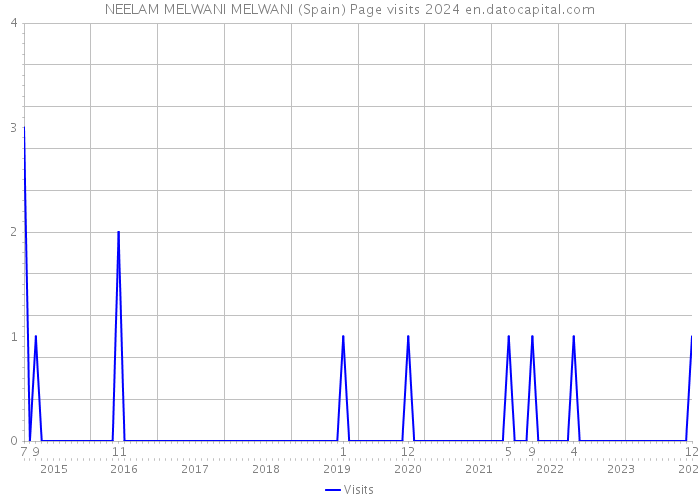 NEELAM MELWANI MELWANI (Spain) Page visits 2024 