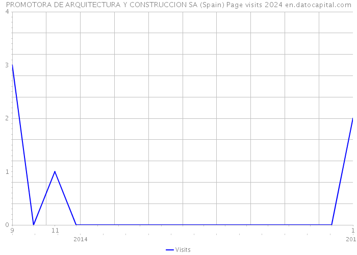 PROMOTORA DE ARQUITECTURA Y CONSTRUCCION SA (Spain) Page visits 2024 