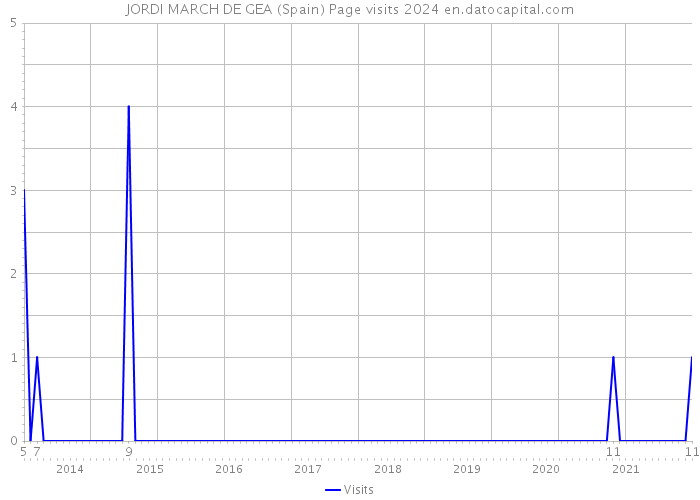 JORDI MARCH DE GEA (Spain) Page visits 2024 
