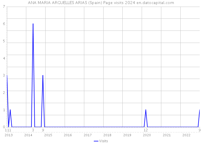 ANA MARIA ARGUELLES ARIAS (Spain) Page visits 2024 