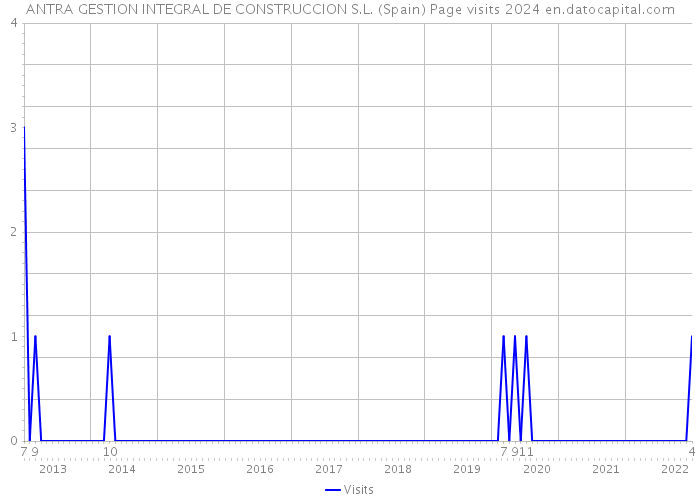ANTRA GESTION INTEGRAL DE CONSTRUCCION S.L. (Spain) Page visits 2024 