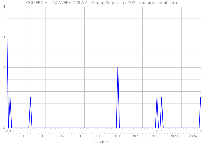 COMERCIAL TALAVERA DISLA SL (Spain) Page visits 2024 