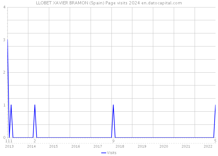 LLOBET XAVIER BRAMON (Spain) Page visits 2024 