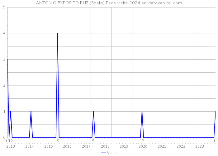 ANTONIO EXPOSITO RUZ (Spain) Page visits 2024 
