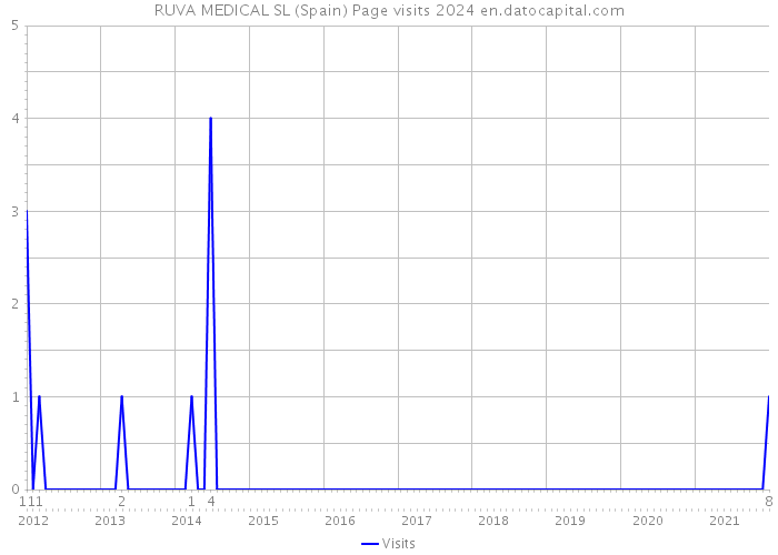 RUVA MEDICAL SL (Spain) Page visits 2024 