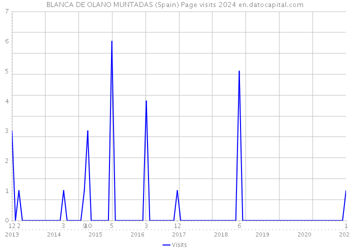 BLANCA DE OLANO MUNTADAS (Spain) Page visits 2024 