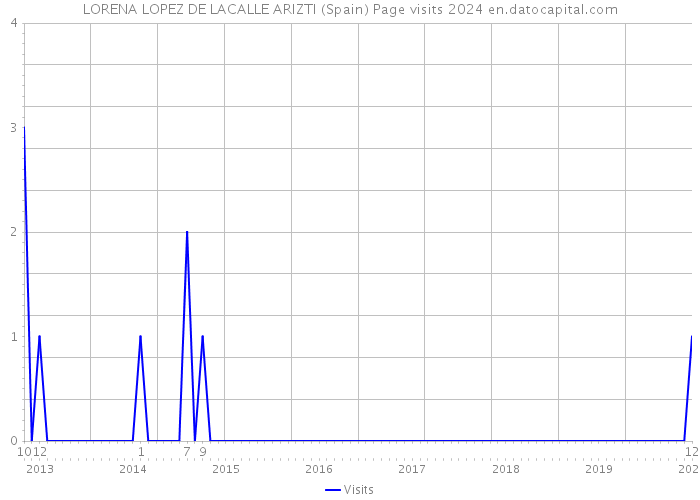 LORENA LOPEZ DE LACALLE ARIZTI (Spain) Page visits 2024 