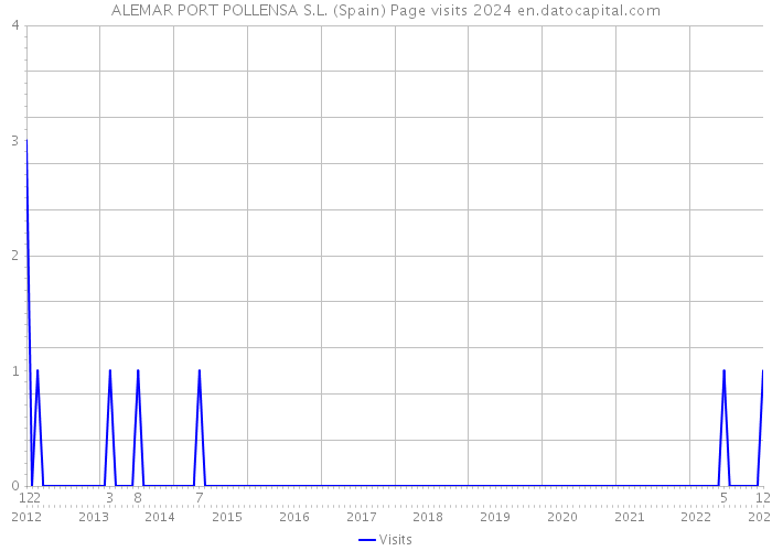 ALEMAR PORT POLLENSA S.L. (Spain) Page visits 2024 