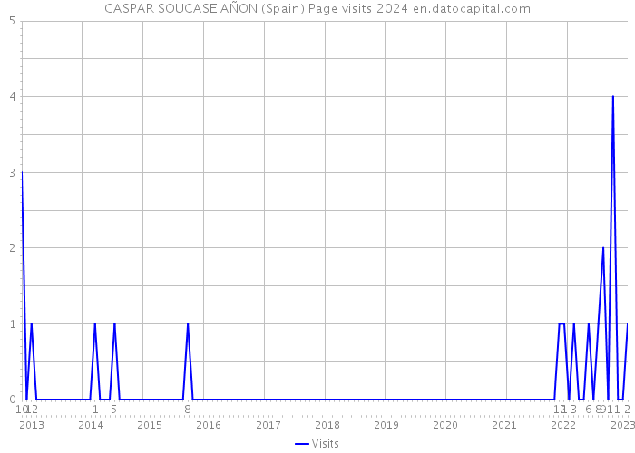GASPAR SOUCASE AÑON (Spain) Page visits 2024 