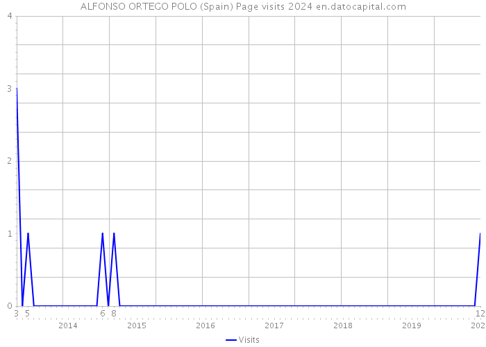 ALFONSO ORTEGO POLO (Spain) Page visits 2024 