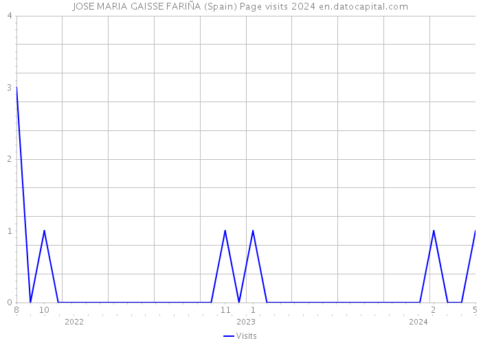 JOSE MARIA GAISSE FARIÑA (Spain) Page visits 2024 