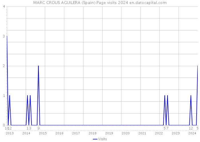 MARC CROUS AGUILERA (Spain) Page visits 2024 