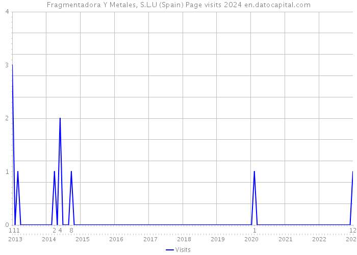 Fragmentadora Y Metales, S.L.U (Spain) Page visits 2024 