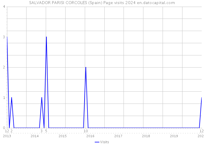 SALVADOR PARISI CORCOLES (Spain) Page visits 2024 