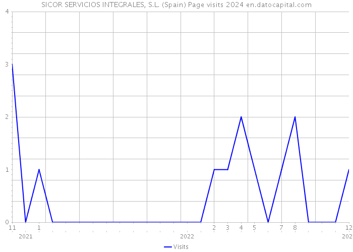 SICOR SERVICIOS INTEGRALES, S.L. (Spain) Page visits 2024 