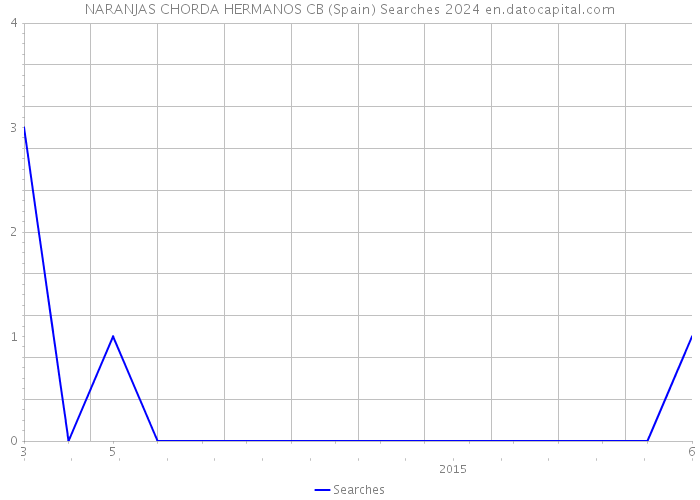 NARANJAS CHORDA HERMANOS CB (Spain) Searches 2024 
