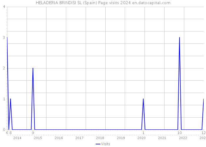 HELADERIA BRINDISI SL (Spain) Page visits 2024 
