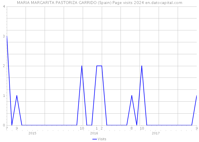 MARIA MARGARITA PASTORIZA GARRIDO (Spain) Page visits 2024 