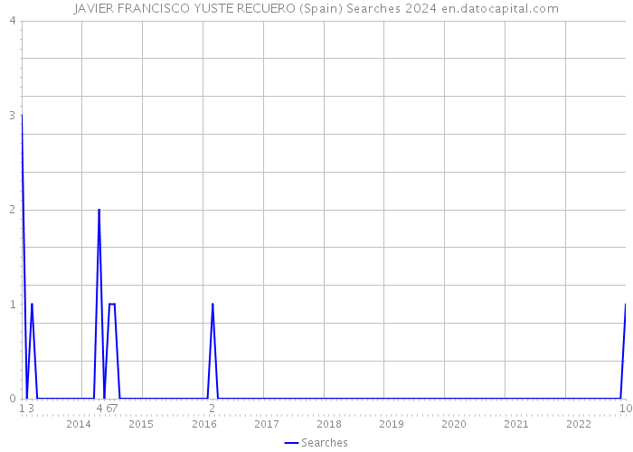 JAVIER FRANCISCO YUSTE RECUERO (Spain) Searches 2024 