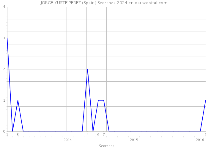 JORGE YUSTE PEREZ (Spain) Searches 2024 