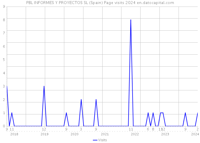 PBL INFORMES Y PROYECTOS SL (Spain) Page visits 2024 