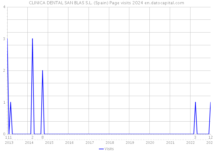CLINICA DENTAL SAN BLAS S.L. (Spain) Page visits 2024 