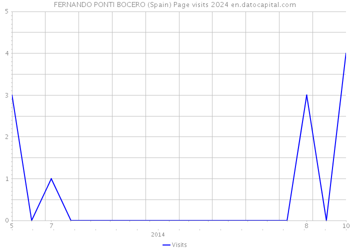 FERNANDO PONTI BOCERO (Spain) Page visits 2024 