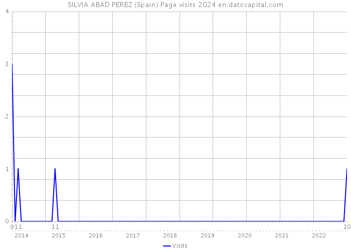 SILVIA ABAD PEREZ (Spain) Page visits 2024 