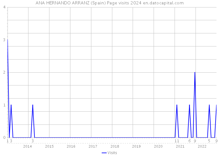 ANA HERNANDO ARRANZ (Spain) Page visits 2024 