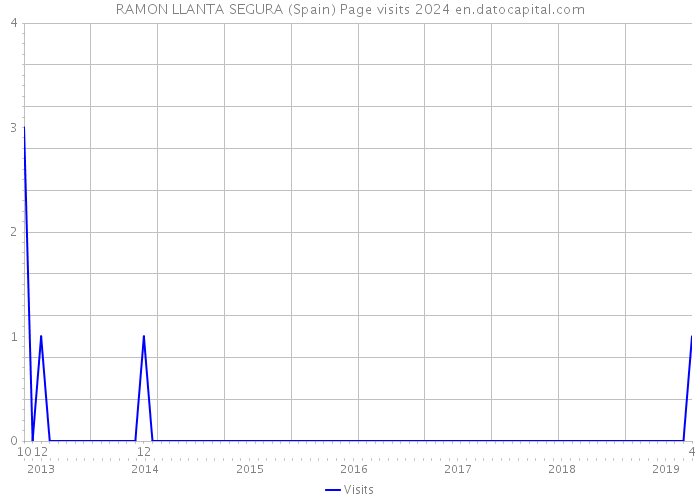RAMON LLANTA SEGURA (Spain) Page visits 2024 