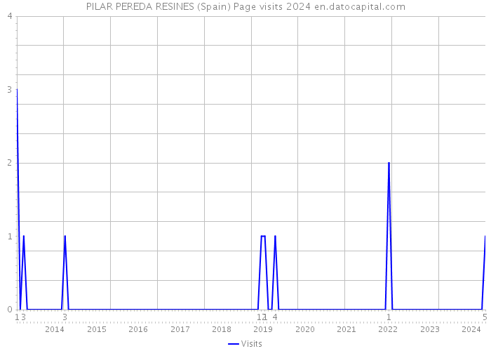 PILAR PEREDA RESINES (Spain) Page visits 2024 