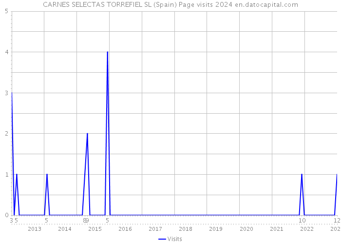 CARNES SELECTAS TORREFIEL SL (Spain) Page visits 2024 