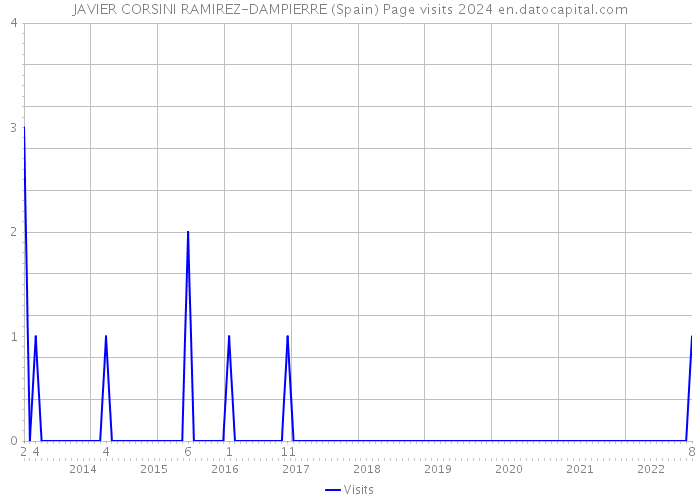 JAVIER CORSINI RAMIREZ-DAMPIERRE (Spain) Page visits 2024 
