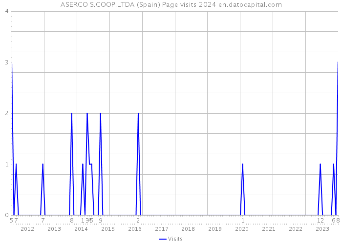 ASERCO S.COOP.LTDA (Spain) Page visits 2024 