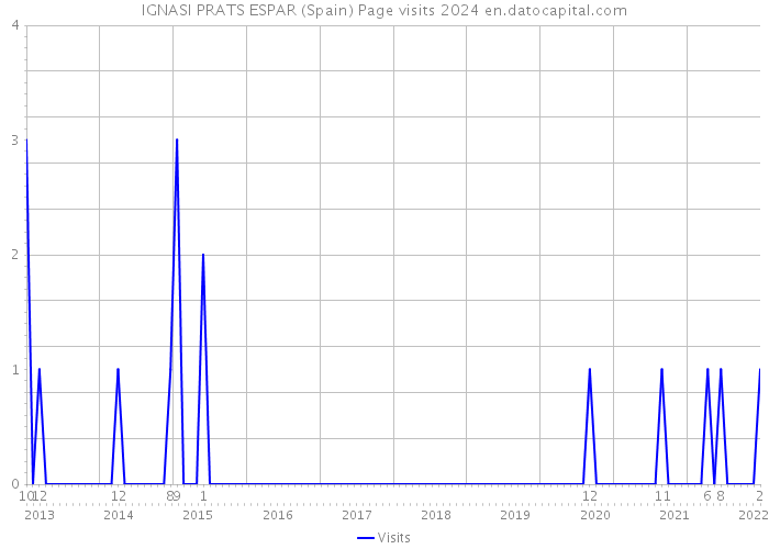IGNASI PRATS ESPAR (Spain) Page visits 2024 