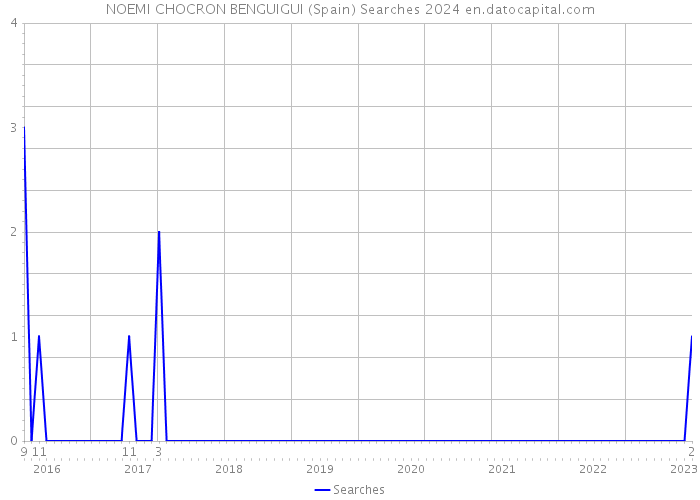 NOEMI CHOCRON BENGUIGUI (Spain) Searches 2024 