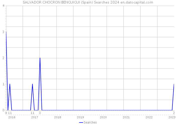 SALVADOR CHOCRON BENGUIGUI (Spain) Searches 2024 